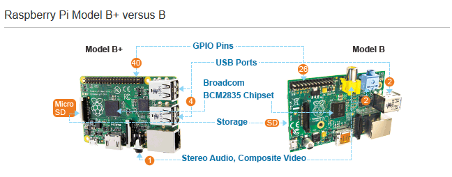 b vs b+